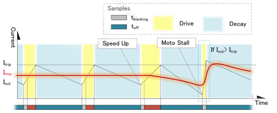 1662098799678127.png 图 2 电流调制与堵转电流脉冲 2.png